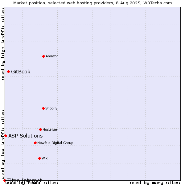 Market position of GitBook vs. ASP Solutions vs. Titan Internet