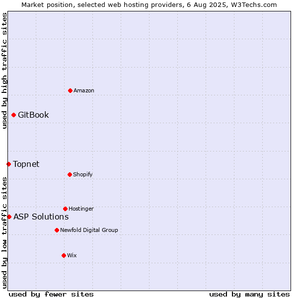 Market position of GitBook vs. ASP Solutions vs. Topnet