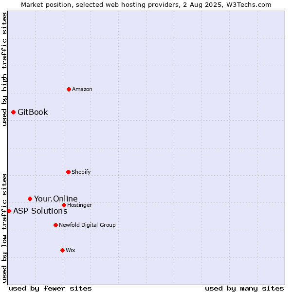 Market position of Your.Online vs. GitBook vs. ASP Solutions