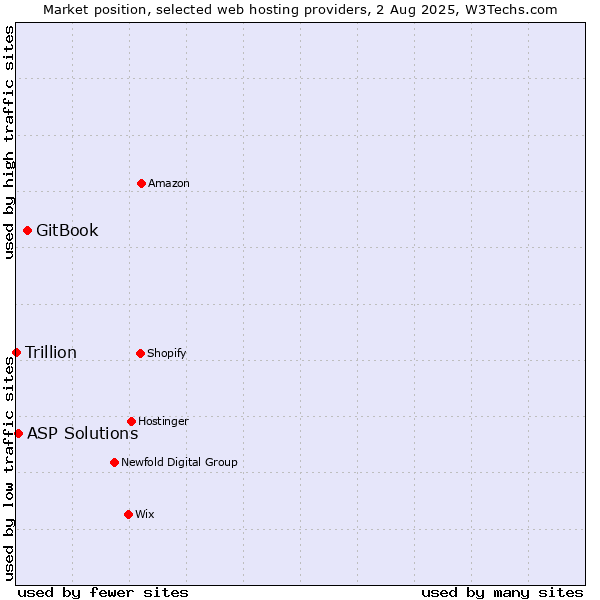 Market position of GitBook vs. ASP Solutions vs. Trillion