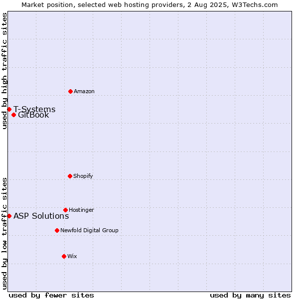 Market position of GitBook vs. T-Systems vs. ASP Solutions