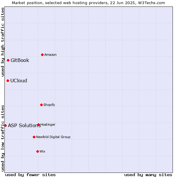 Market position of GitBook vs. UCloud vs. ASP Solutions