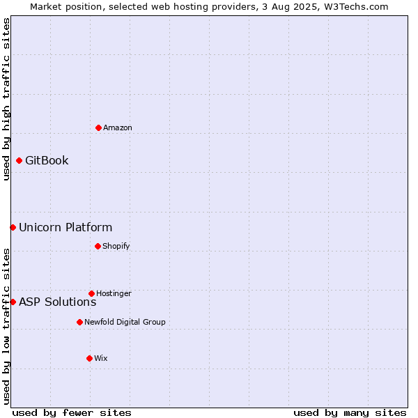Market position of GitBook vs. ASP Solutions vs. Unicorn Platform