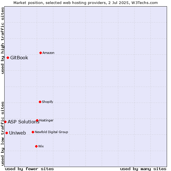 Market position of GitBook vs. Uniweb vs. ASP Solutions