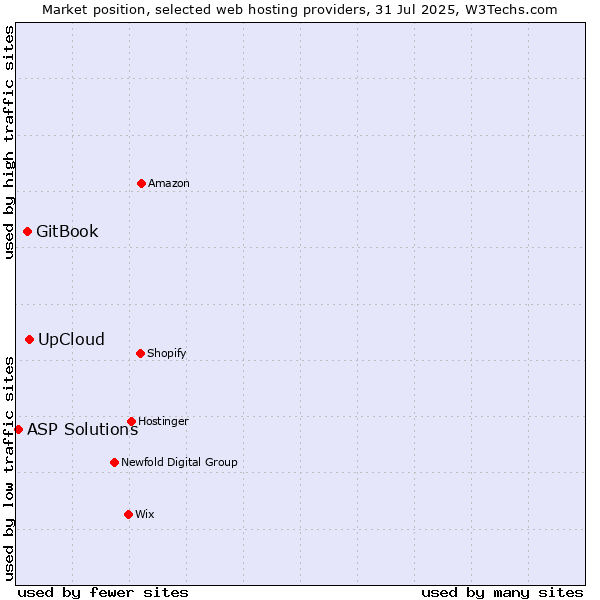 Market position of UpCloud vs. GitBook vs. ASP Solutions
