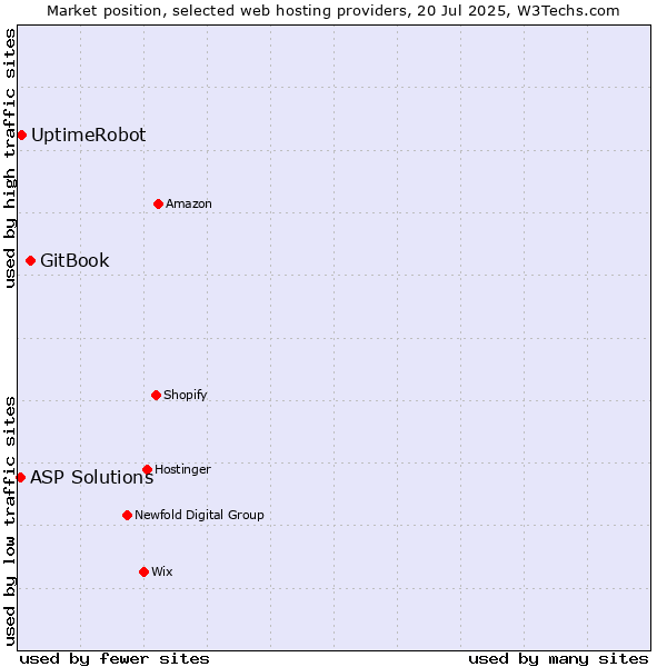 Market position of GitBook vs. UptimeRobot vs. ASP Solutions