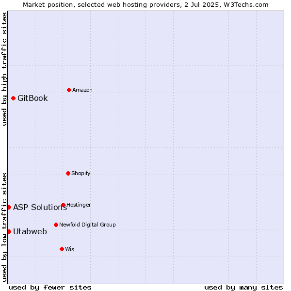 Market position of GitBook vs. Utabweb vs. ASP Solutions