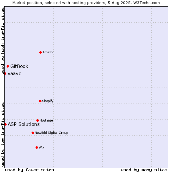 Market position of GitBook vs. ASP Solutions vs. Vaave