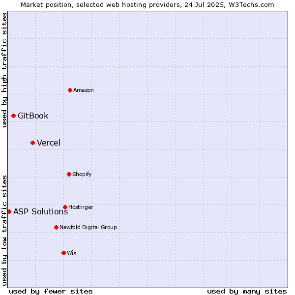 Market position of Vercel vs. GitBook vs. ASP Solutions