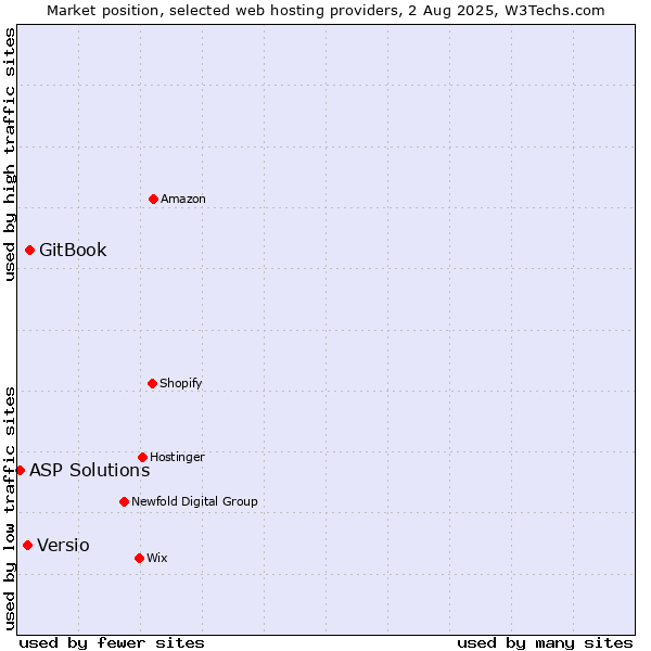 Market position of GitBook vs. Versio vs. ASP Solutions