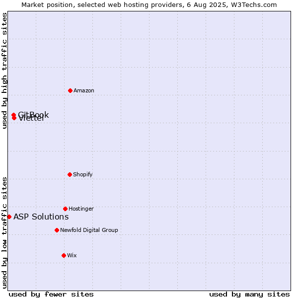 Market position of Viettel vs. GitBook vs. ASP Solutions