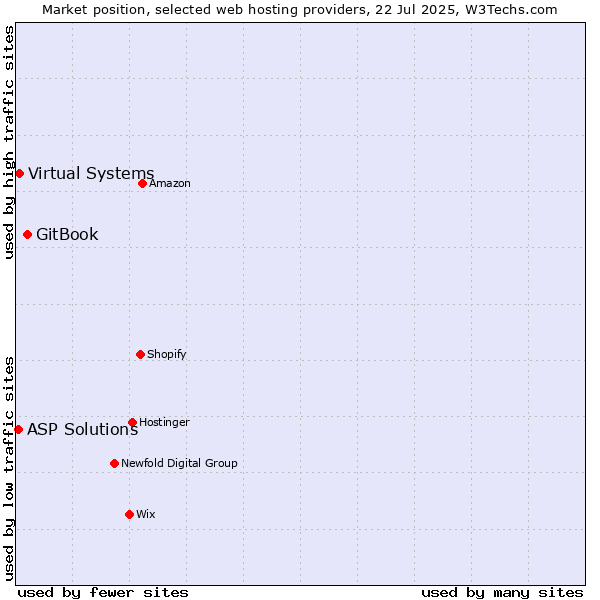 Market position of GitBook vs. Virtual Systems vs. ASP Solutions