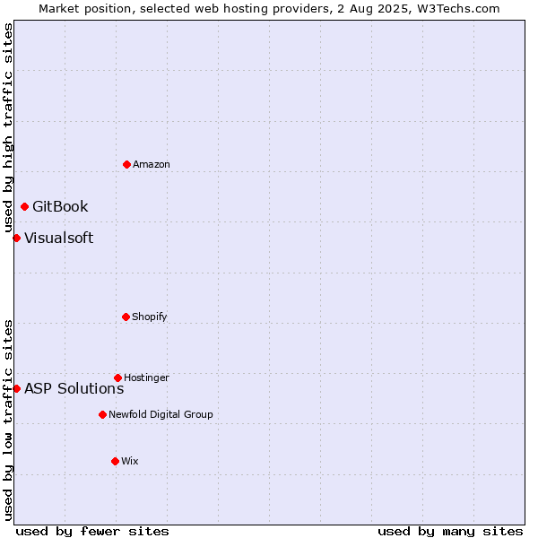 Market position of GitBook vs. Visualsoft vs. ASP Solutions