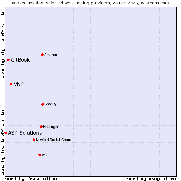 Market position of VNPT vs. GitBook vs. ASP Solutions