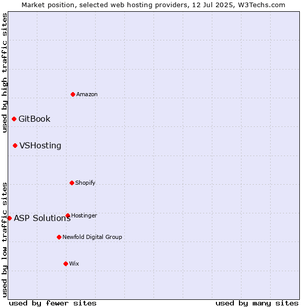Market position of VSHosting vs. GitBook vs. ASP Solutions