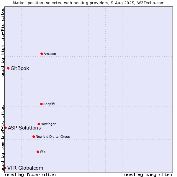 Market position of GitBook vs. ASP Solutions vs. VTR Globalcom