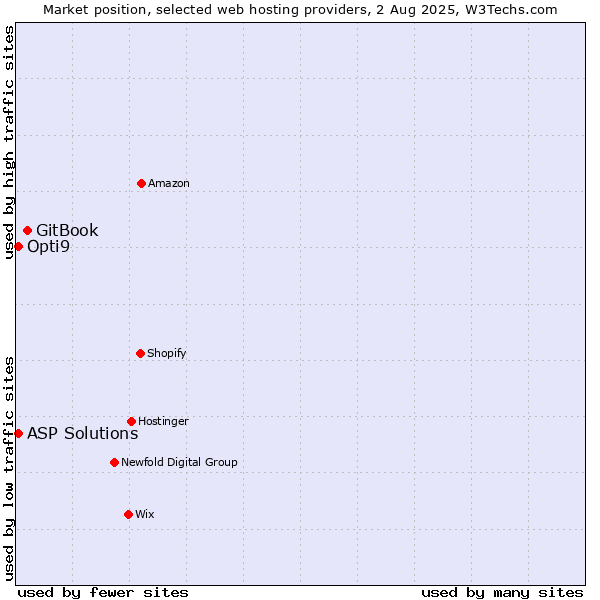 Market position of GitBook vs. ASP Solutions vs. Opti9