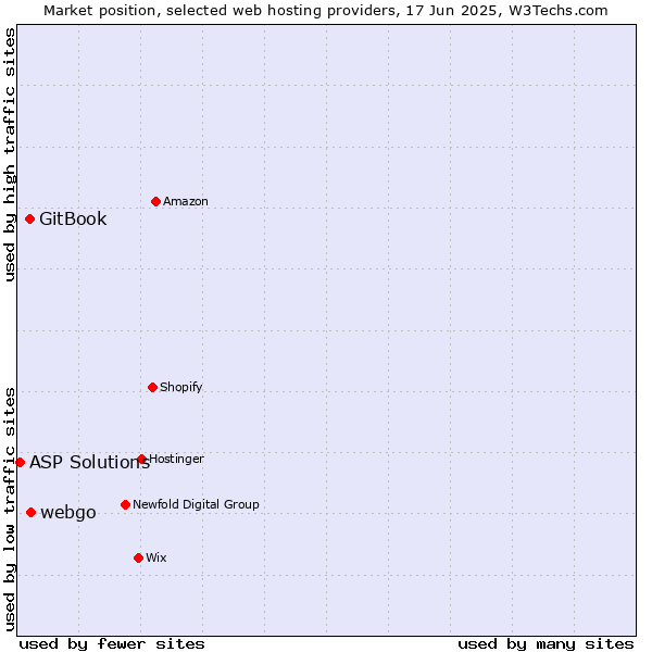 Market position of webgo vs. GitBook vs. ASP Solutions