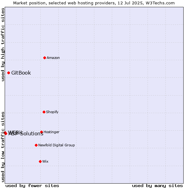 Market position of GitBook vs. ASP Solutions vs. WEBii