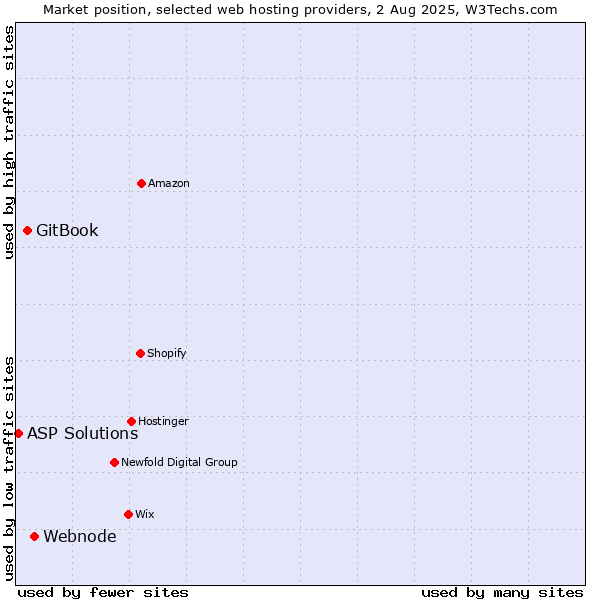 Market position of Webnode vs. GitBook vs. ASP Solutions
