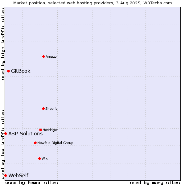 Market position of GitBook vs. ASP Solutions vs. WebSelf