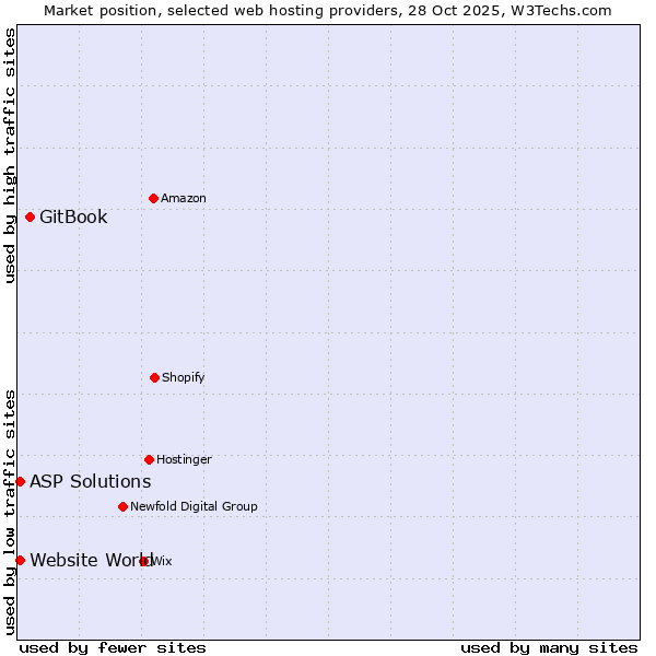 Market position of GitBook vs. ASP Solutions vs. Website World