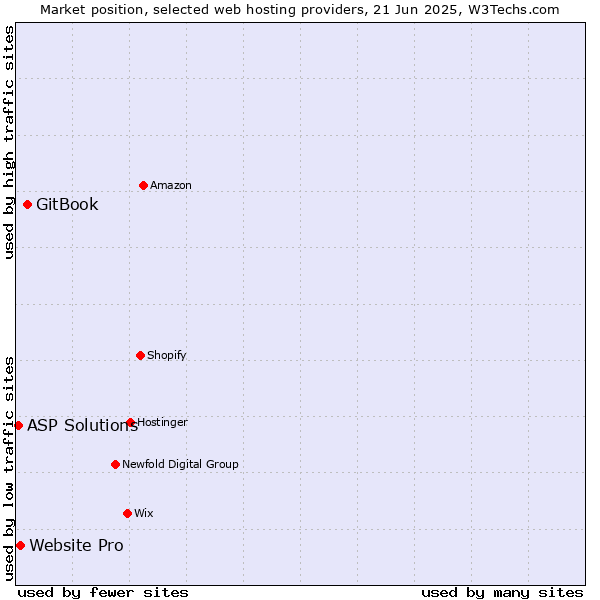 Market position of GitBook vs. Website Pro vs. ASP Solutions