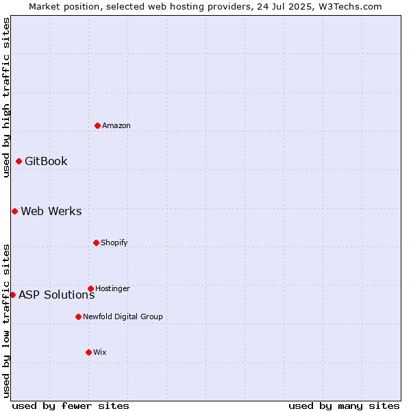Market position of GitBook vs. Web Werks vs. ASP Solutions