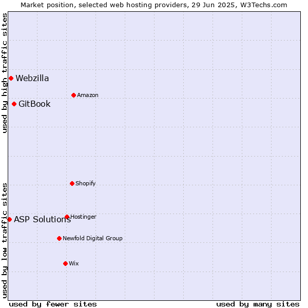 Market position of GitBook vs. Webzilla vs. ASP Solutions