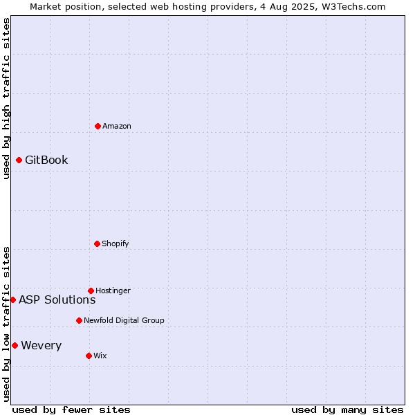Market position of GitBook vs. Wevery vs. ASP Solutions