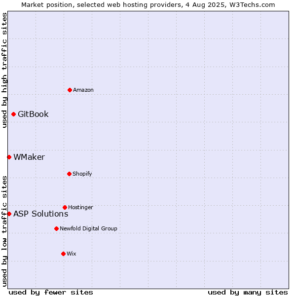 Market position of GitBook vs. ASP Solutions vs. WMaker