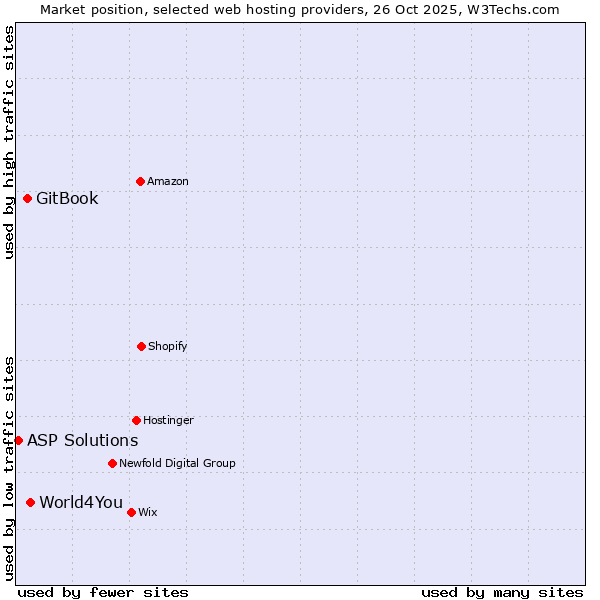 Market position of World4You vs. GitBook vs. ASP Solutions