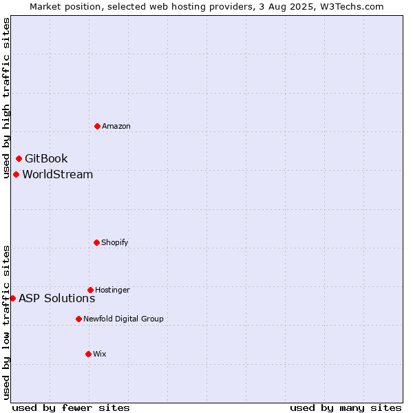 Market position of GitBook vs. WorldStream vs. ASP Solutions