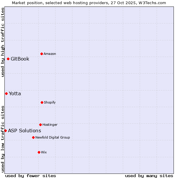 Market position of GitBook vs. Yotta vs. ASP Solutions