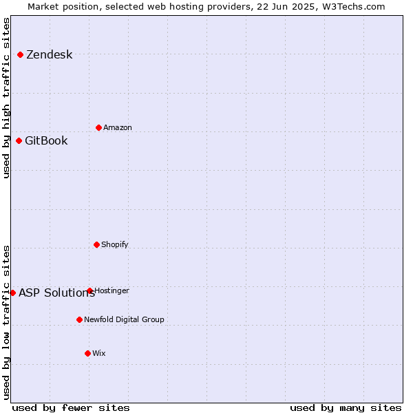 Market position of Zendesk vs. GitBook vs. ASP Solutions