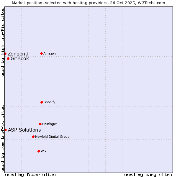Market position of GitBook vs. ASP Solutions vs. Zengenti