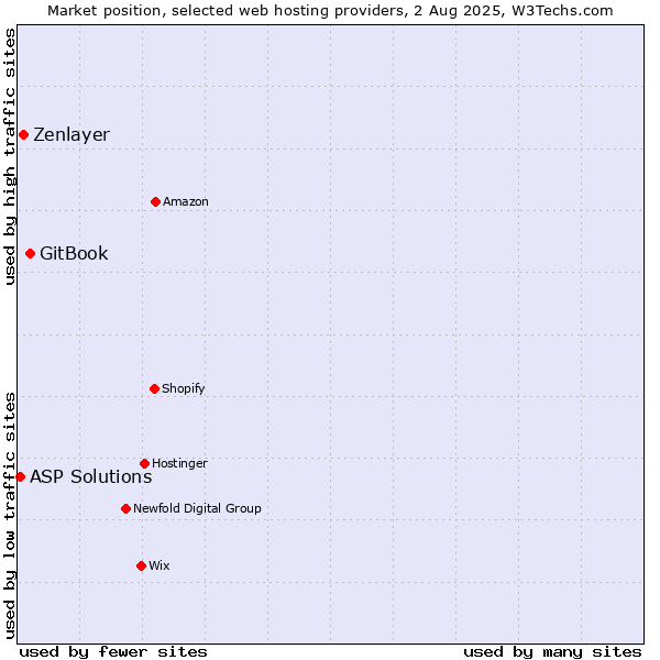 Market position of GitBook vs. Zenlayer vs. ASP Solutions