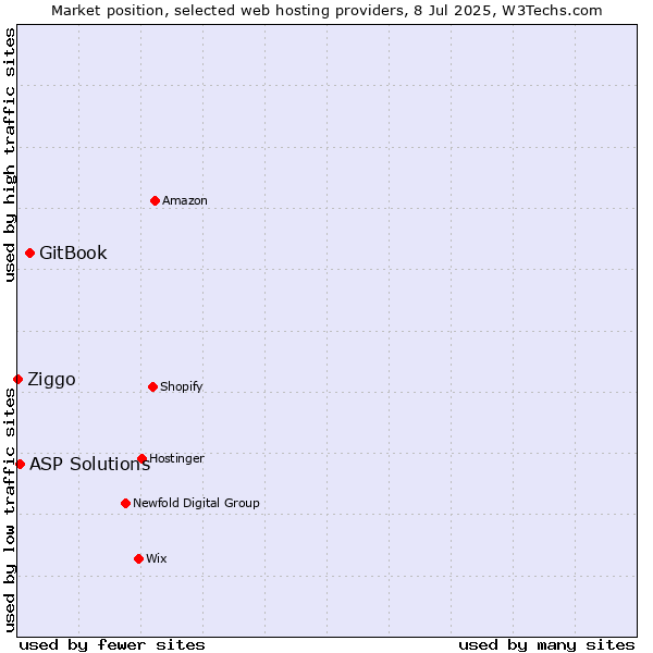 Market position of GitBook vs. ASP Solutions vs. Ziggo