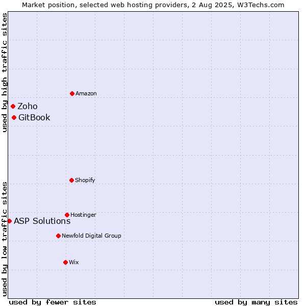 Market position of GitBook vs. Zoho vs. ASP Solutions