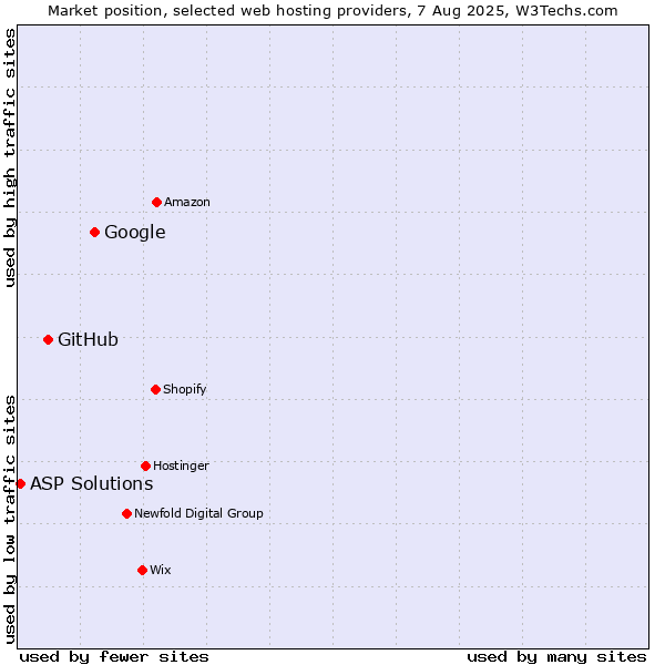 Market position of Google vs. GitHub vs. ASP Solutions