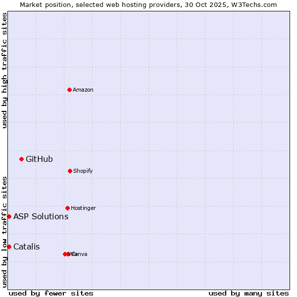 Market position of GitHub vs. ASP Solutions vs. Catalis