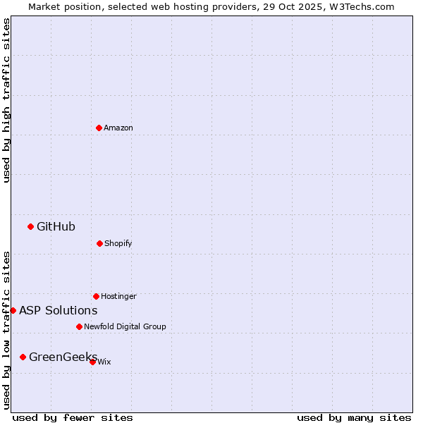 Market position of GitHub vs. GreenGeeks vs. ASP Solutions
