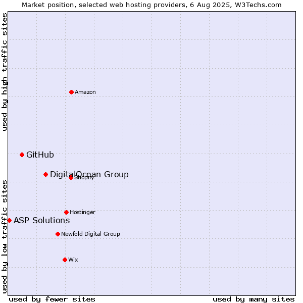 Market position of DigitalOcean Group vs. GitHub vs. ASP Solutions