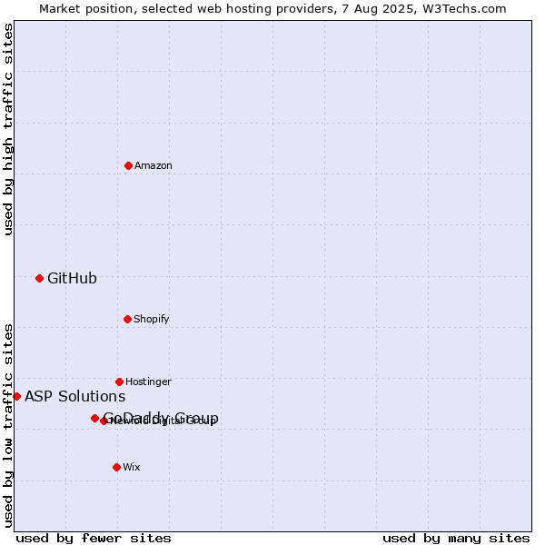 Market position of GoDaddy Group vs. GitHub vs. ASP Solutions