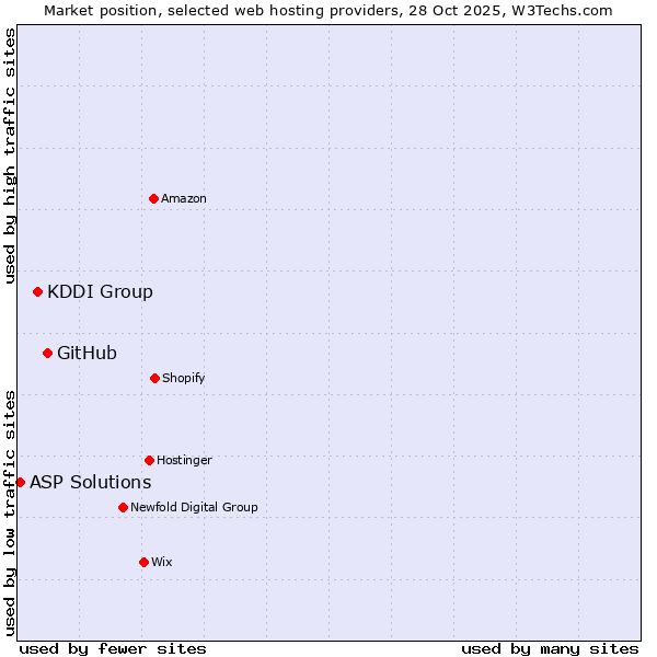 Market position of GitHub vs. KDDI Group vs. ASP Solutions