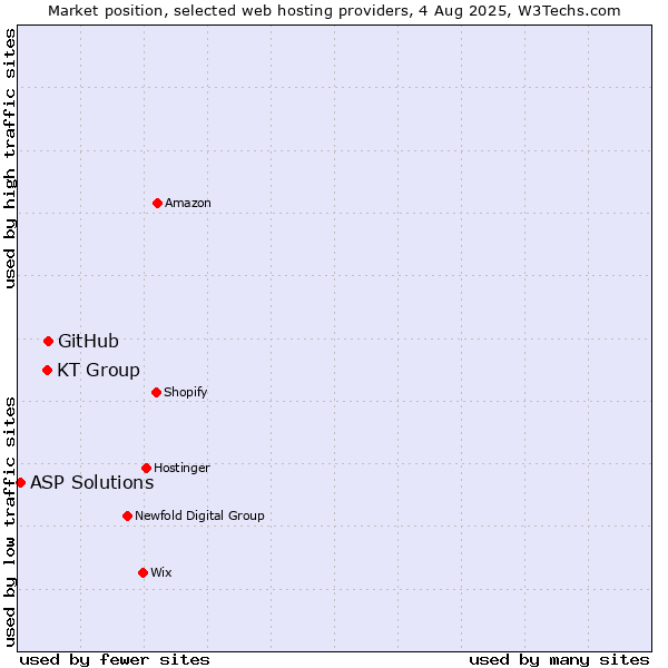 Market position of GitHub vs. KT Group vs. ASP Solutions