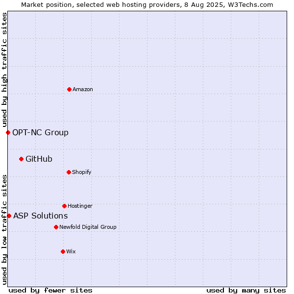 Market position of GitHub vs. ASP Solutions vs. OPT-NC Group