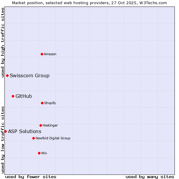 Market position of GitHub vs. Swisscom Group vs. ASP Solutions