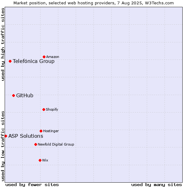 Market position of GitHub vs. Telefónica Group vs. ASP Solutions