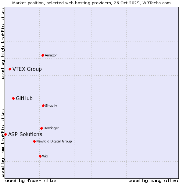 Market position of GitHub vs. VTEX Group vs. ASP Solutions